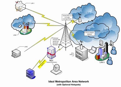 metropolitan area network