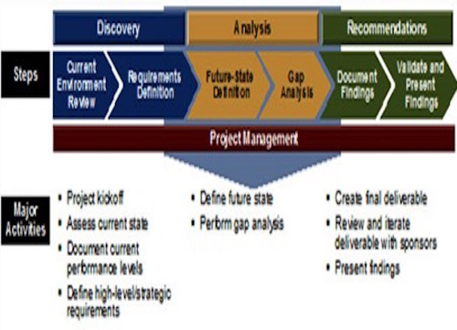 network health check phases